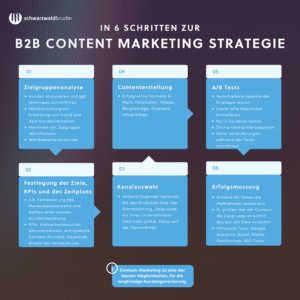 In 6 Schritten zur B2B Content Marketing Strategie